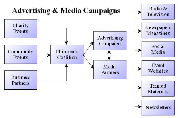 Media & Advertising Campaigns